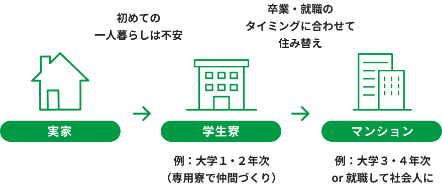 住み替えサポート